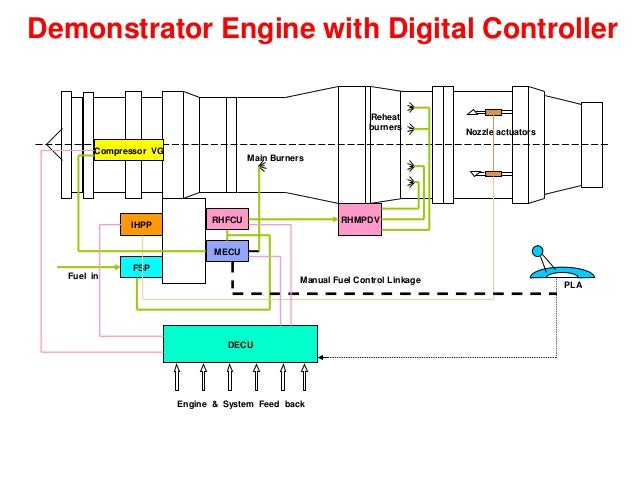 controls of aero gas turbine engines